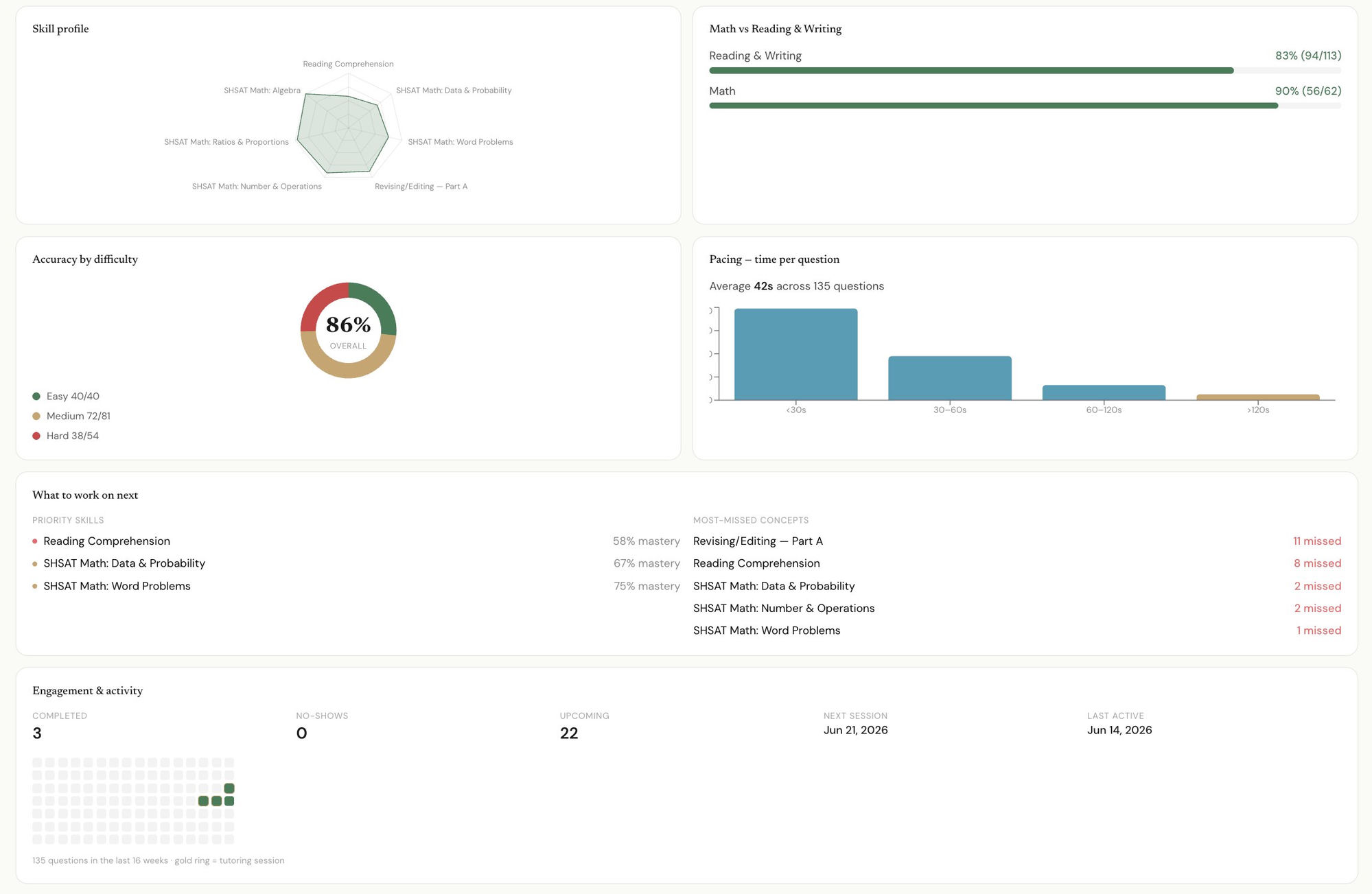 IvyPath parent progress report showing skill profile, accuracy, pacing, and what to work on next