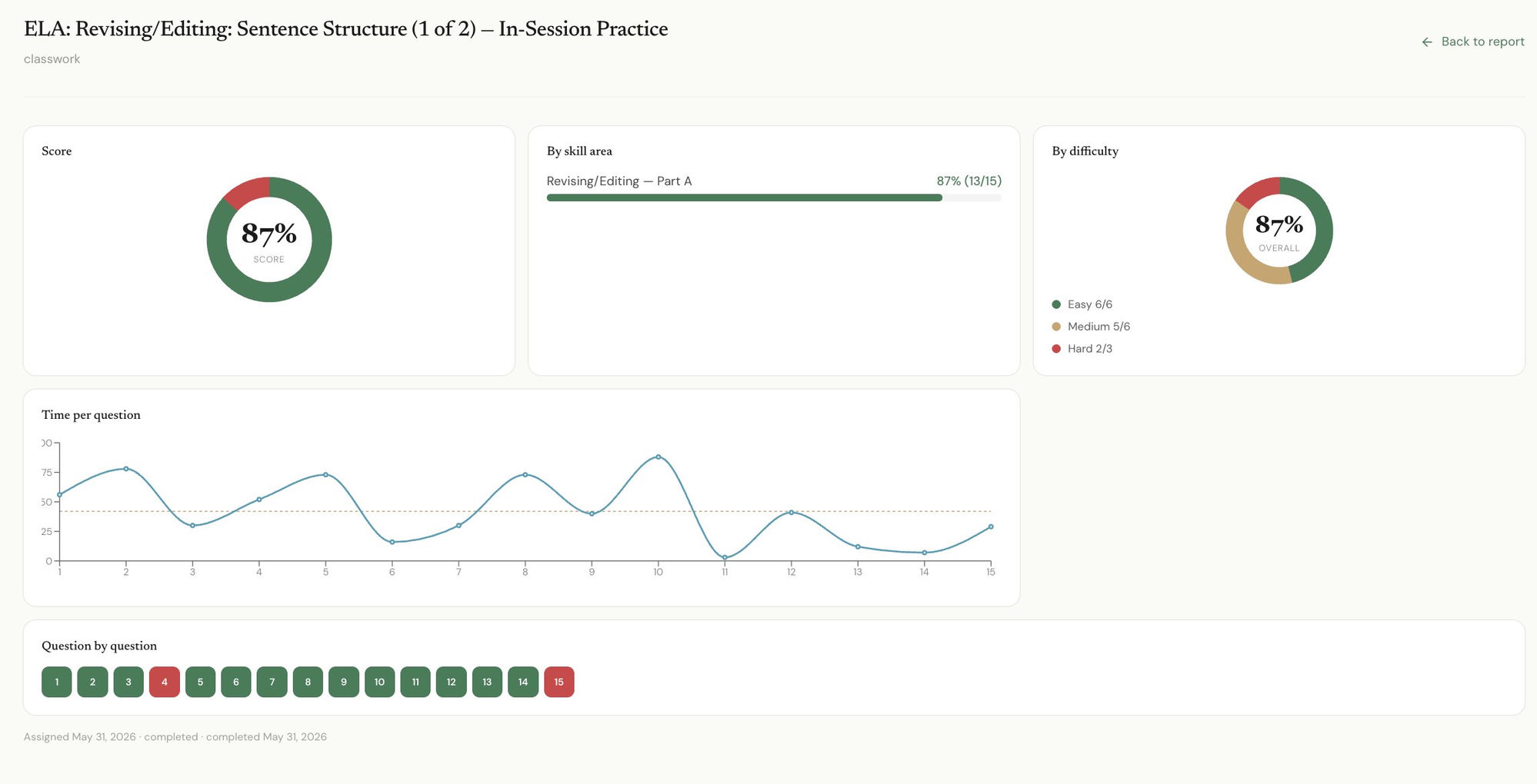 Detailed automated report after each assignment, broken down by skill and difficulty